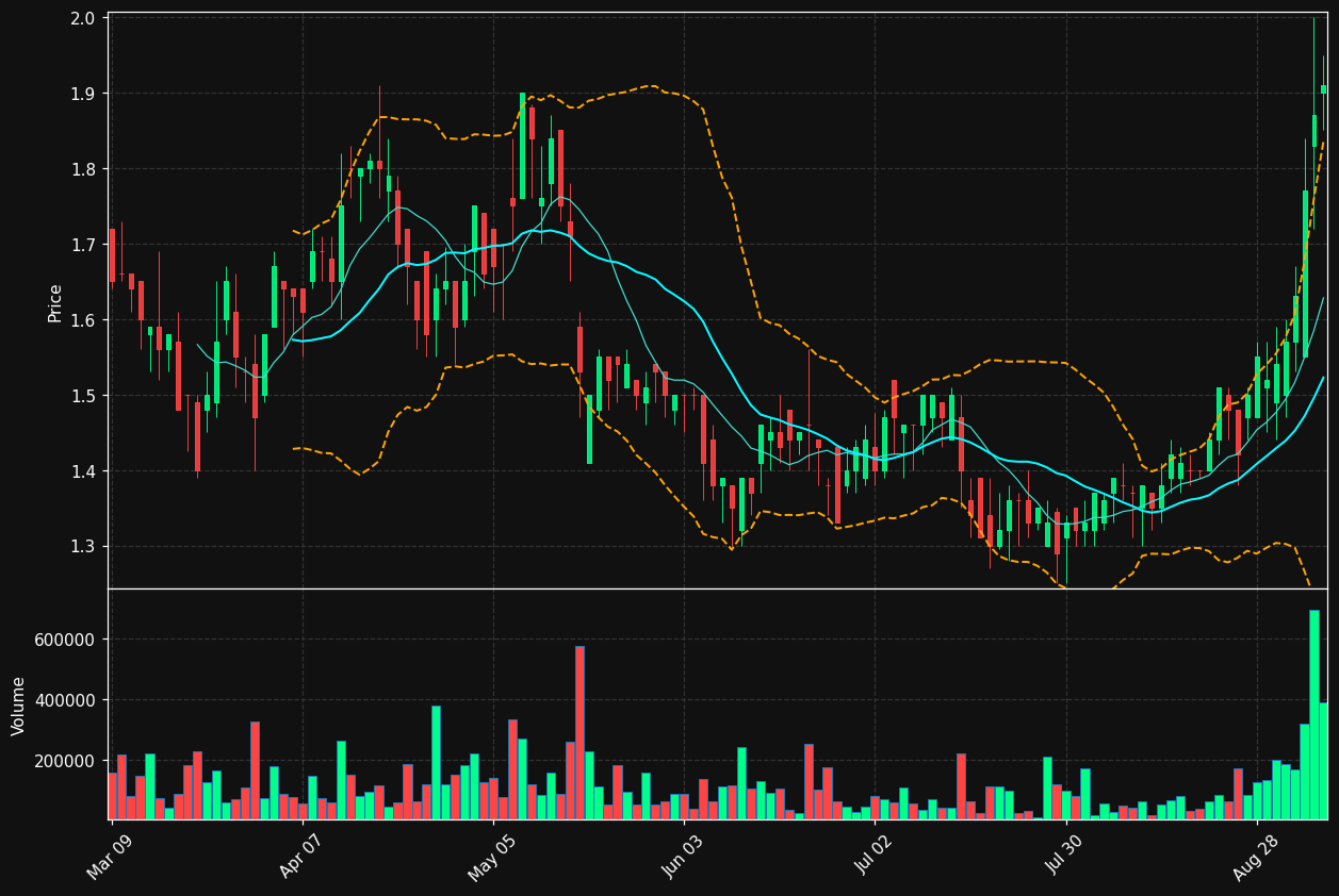 MOLY.TO chart