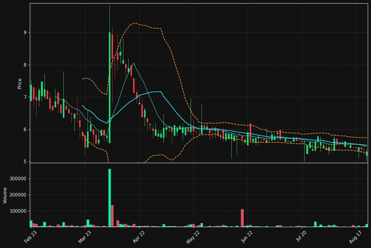 MOMENT.ST chart