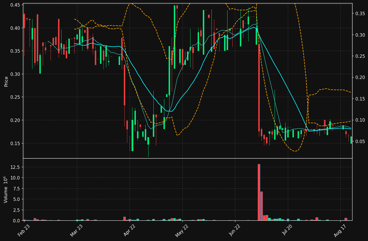 MONI.ST chart