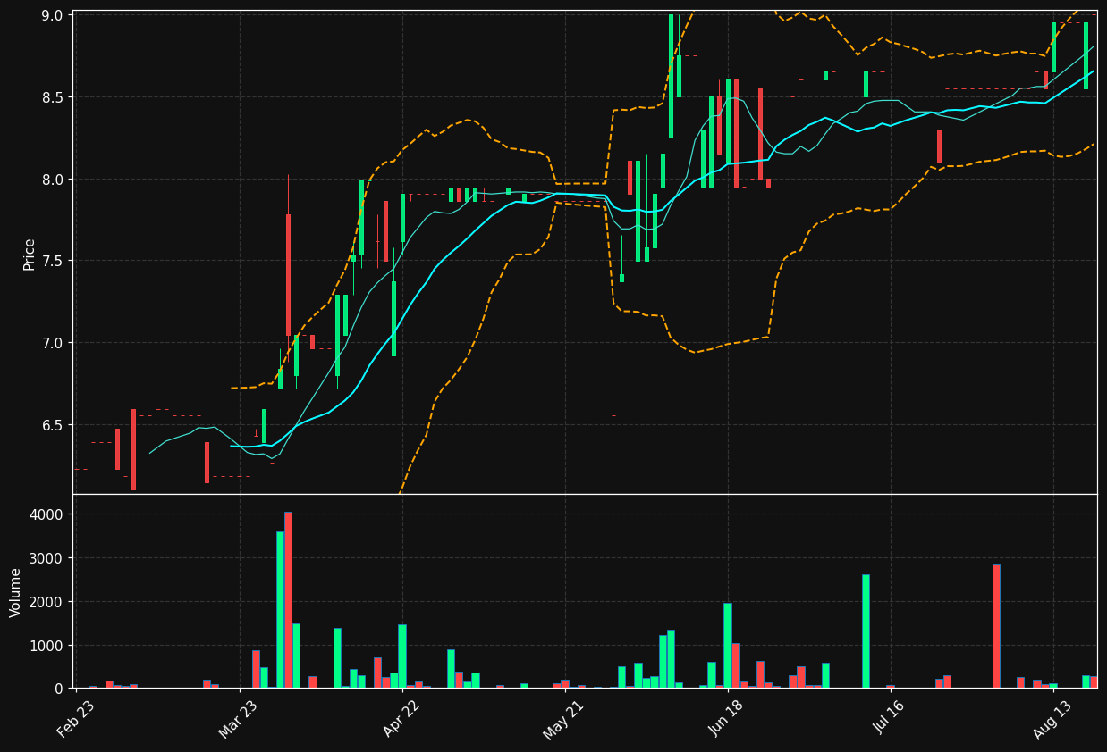 MONNI.BR chart