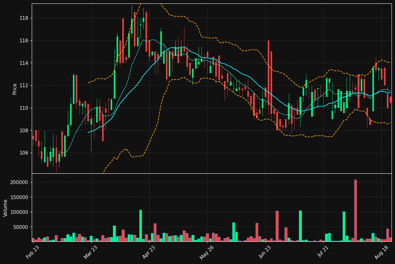 MORG.OL chart