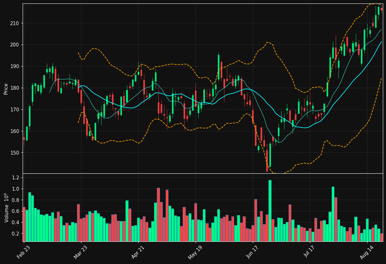 MORN chart
