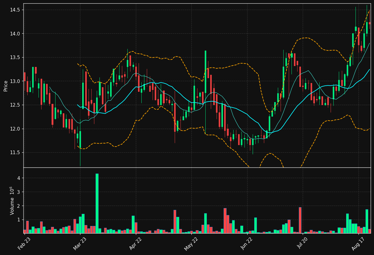 MORROW.ST chart
