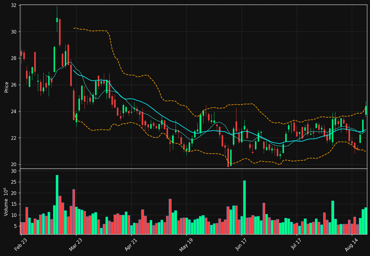 MOS chart
