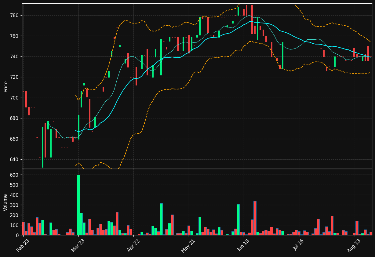 MOUR.BR chart