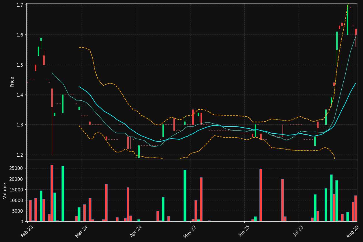 MOVINN.CO chart