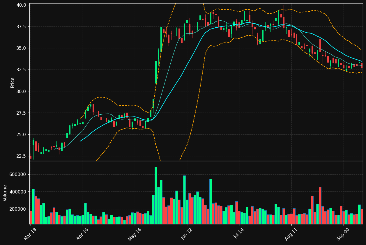 MOV chart