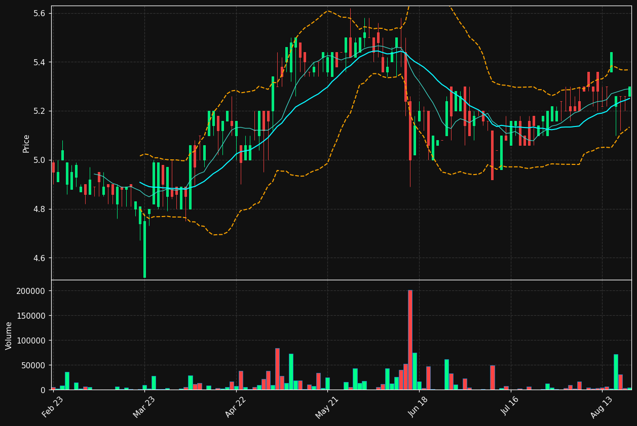 MPCK.DE chart