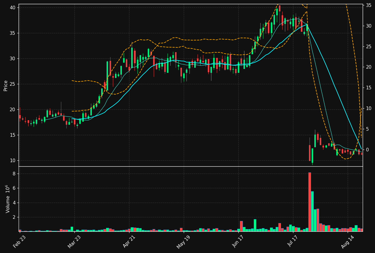 MPLT chart