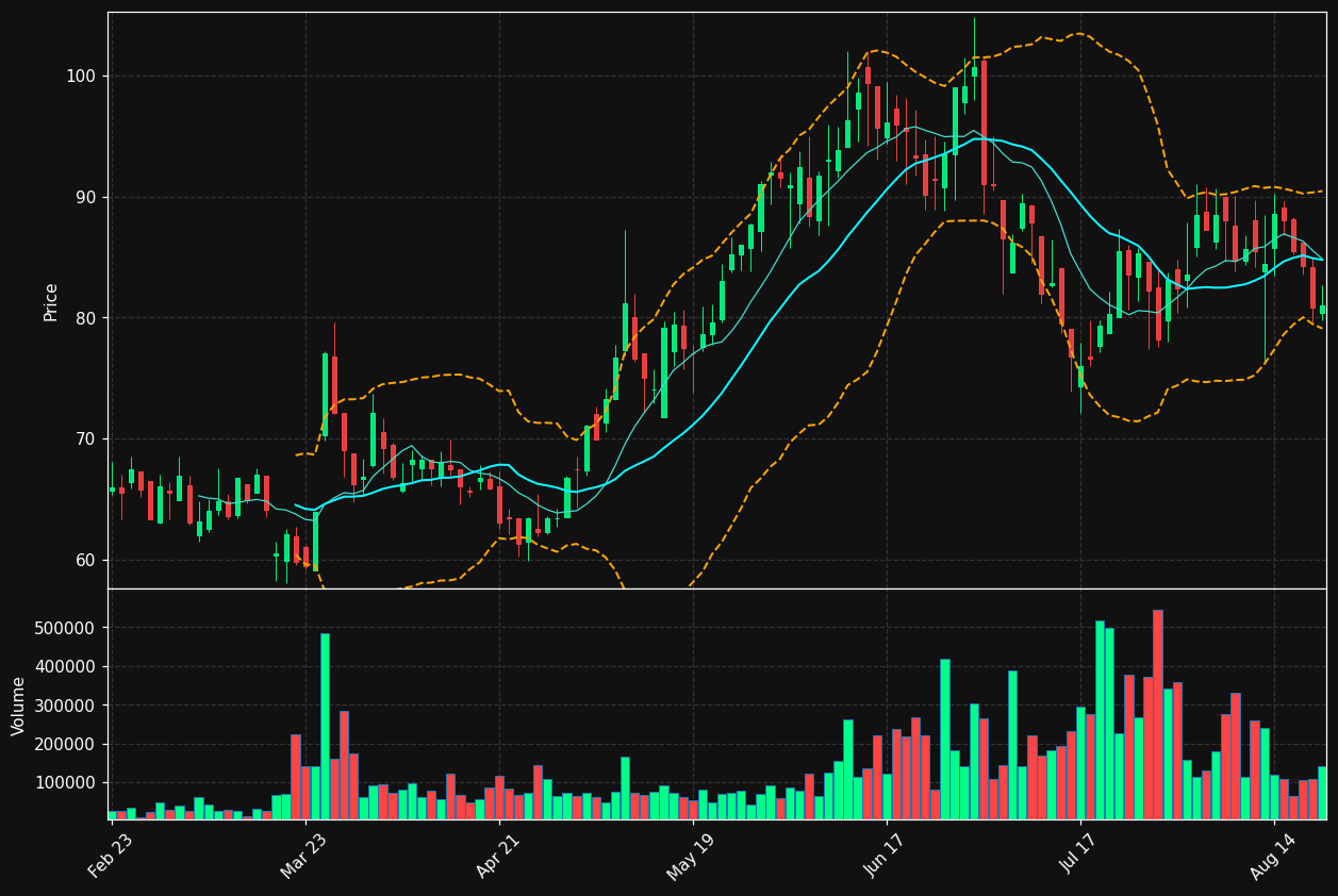 MPTI chart