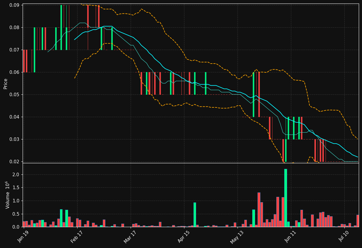 MPVD.TO chart