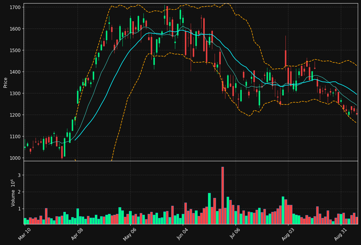 MPWR chart