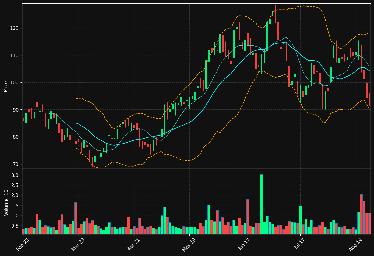 MRCY chart