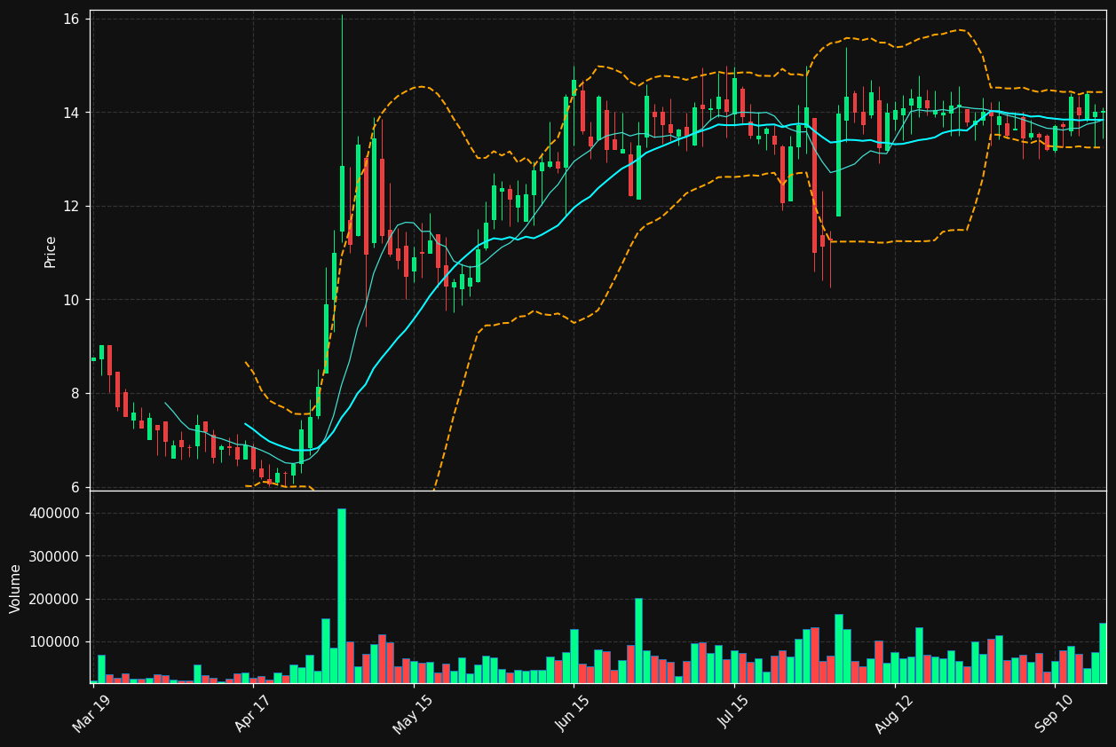 MRDN chart