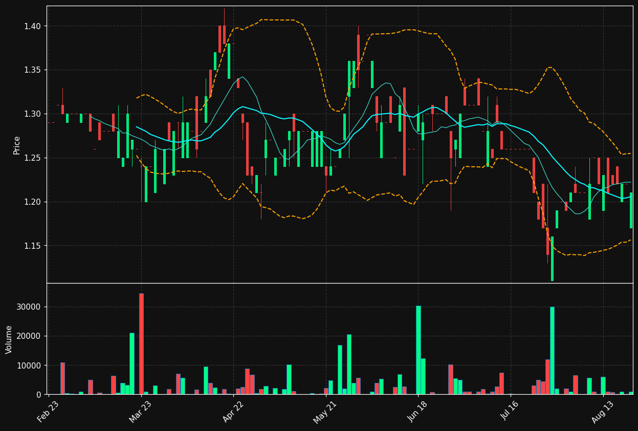 MSAG.DE chart