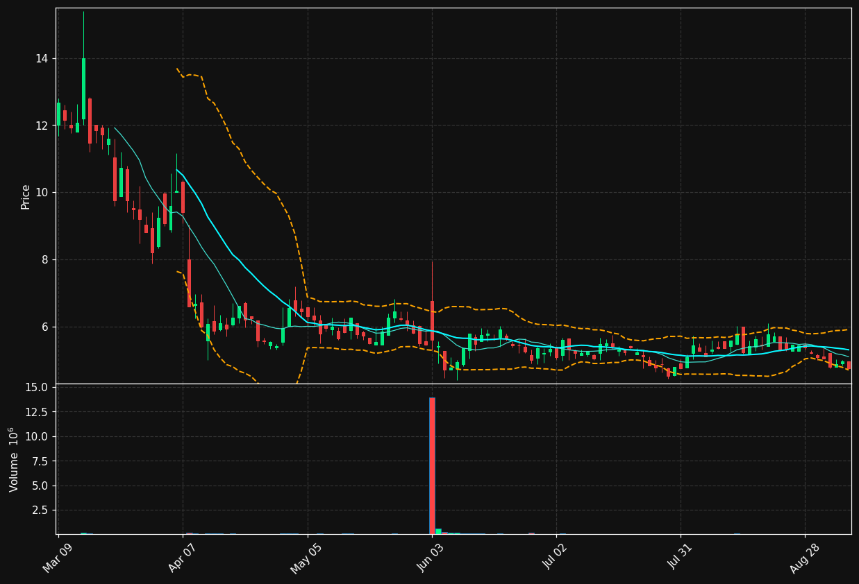 MSAI chart