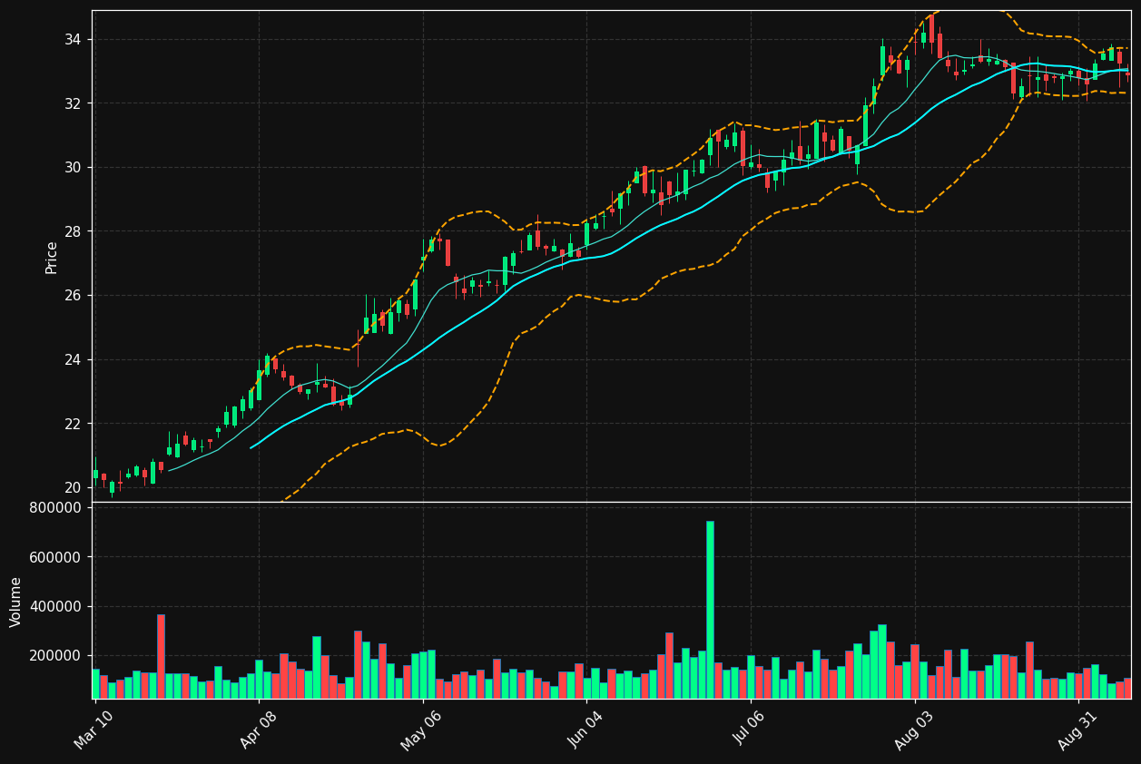 MSBI chart