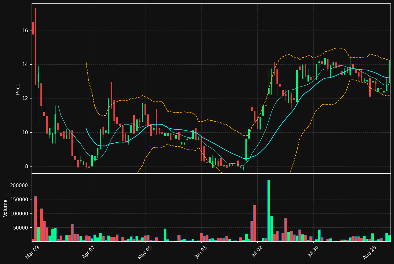 MSCL.TO chart