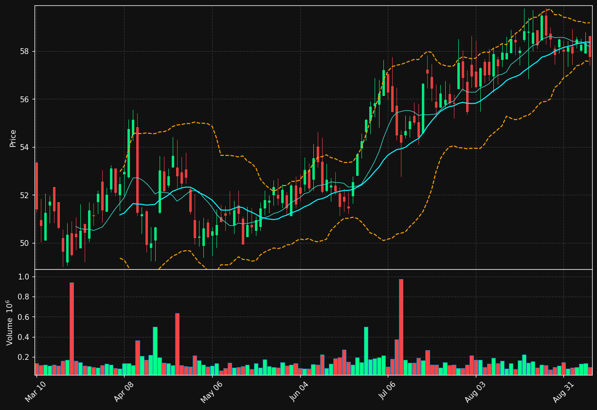 MSEX chart
