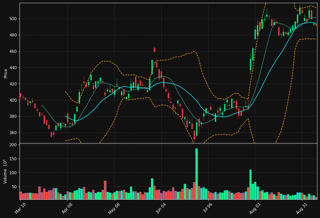 MSFT chart