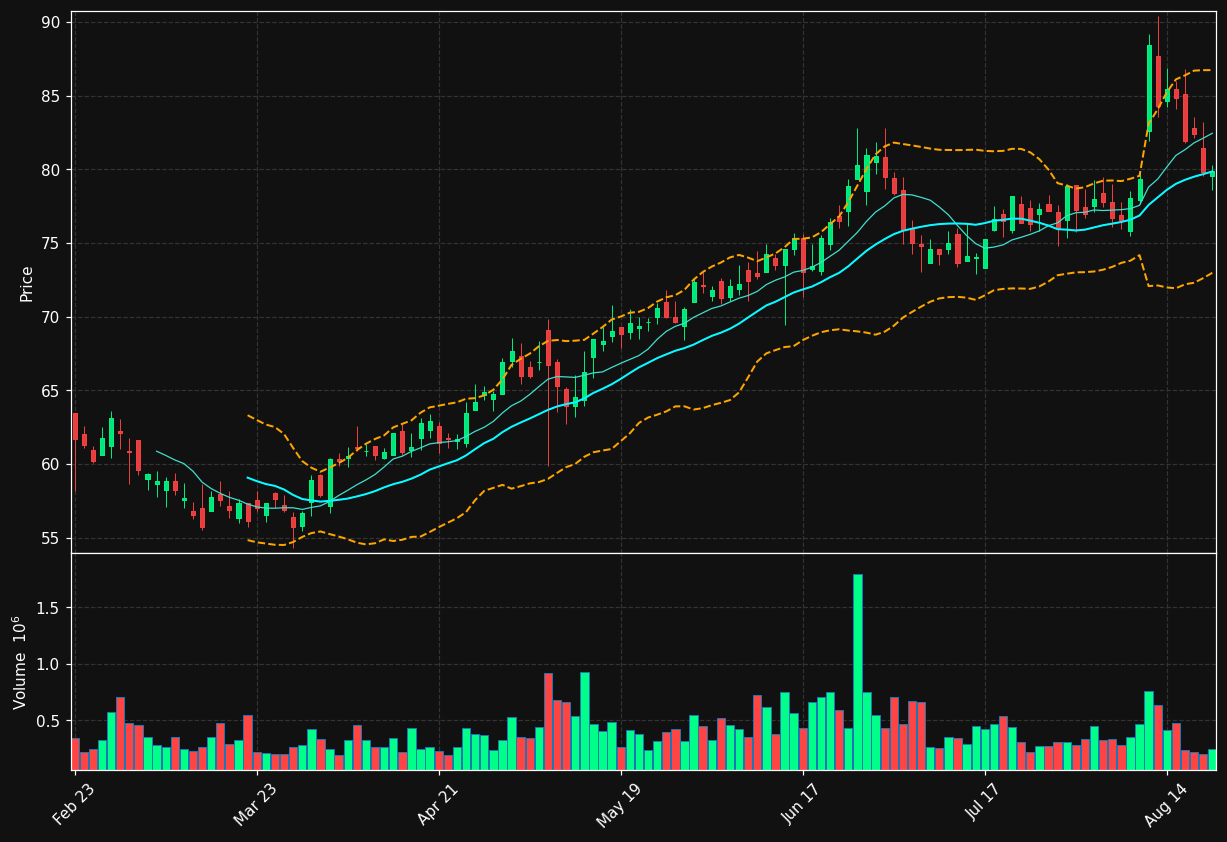 MSGE chart