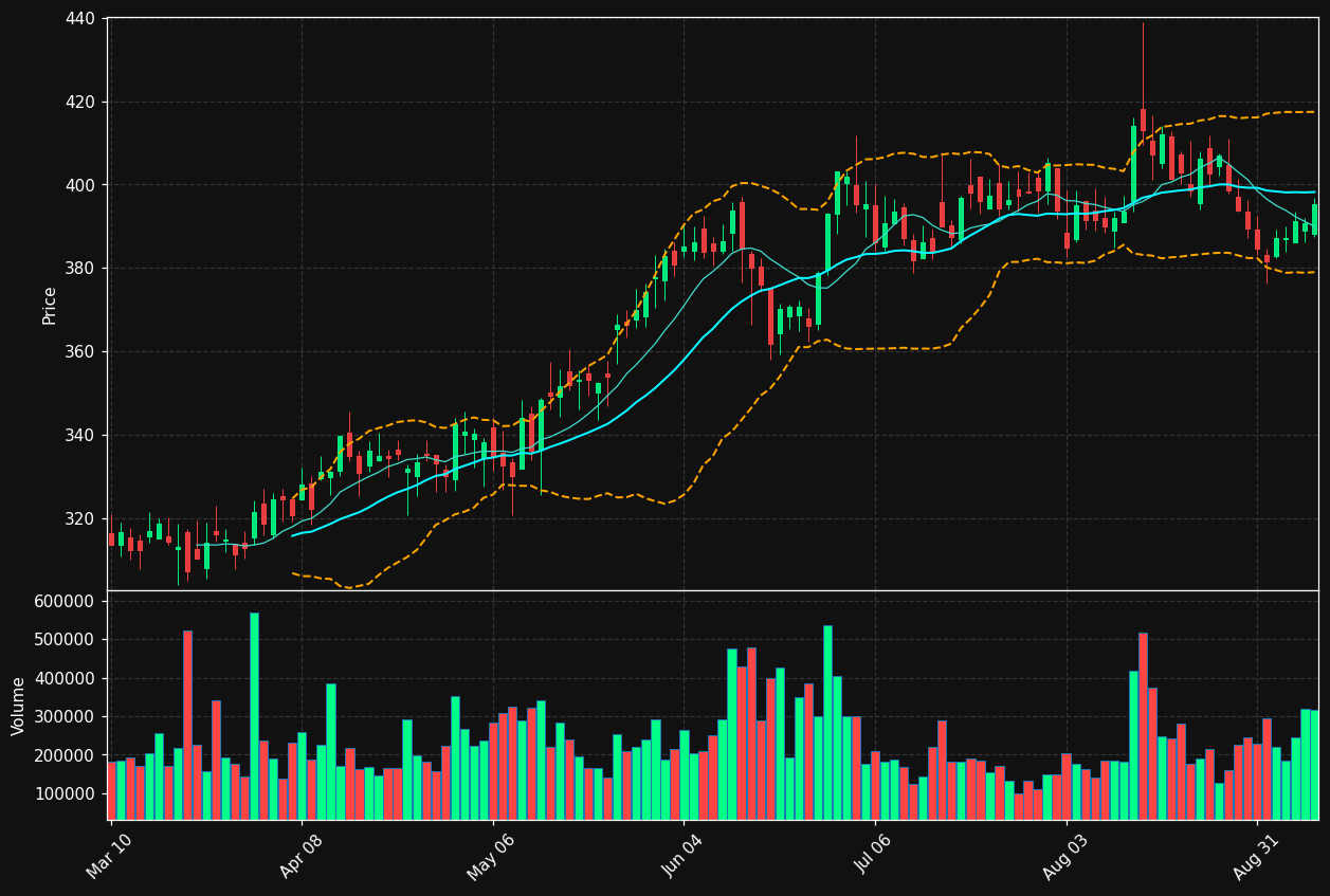 MSGS chart