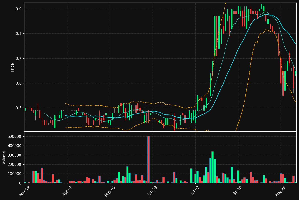 MSV.TO chart