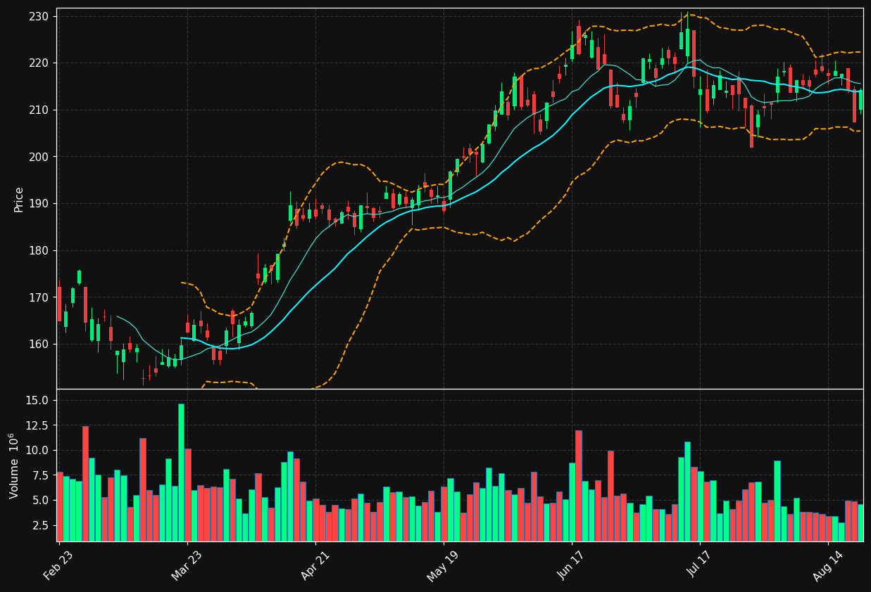 MS chart