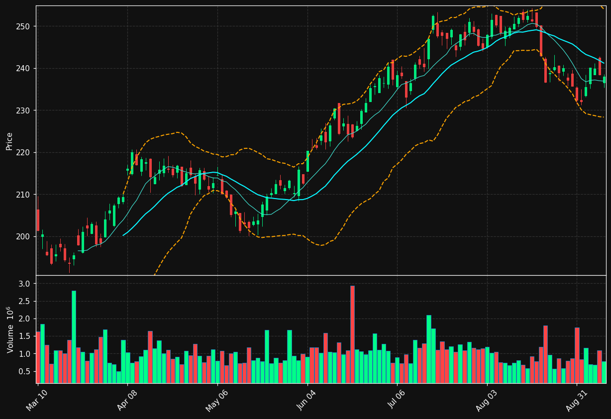 MTB chart