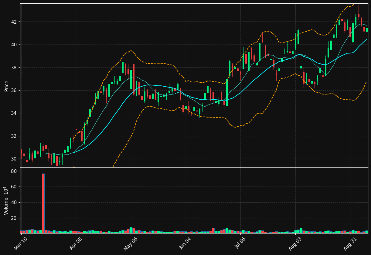 MTCH chart