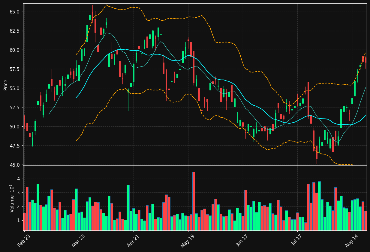 MTDR chart