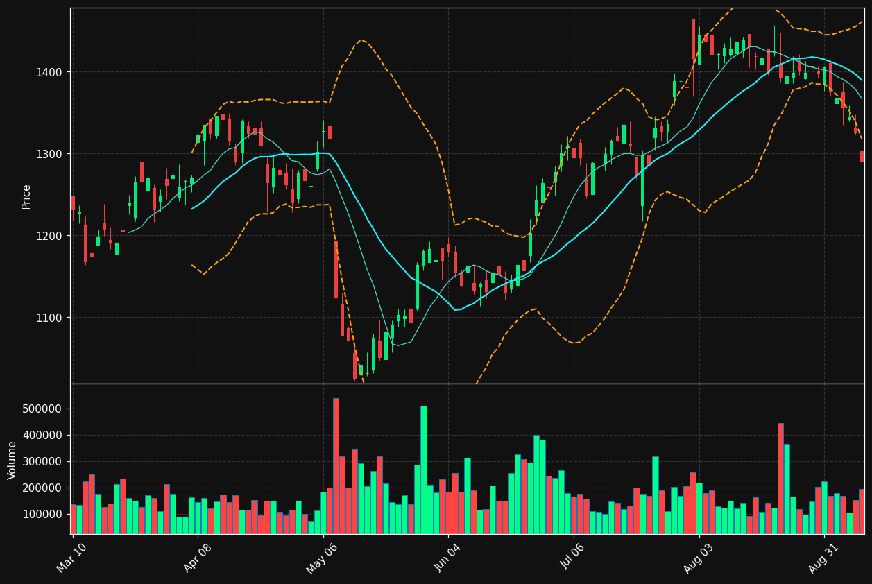 MTD chart