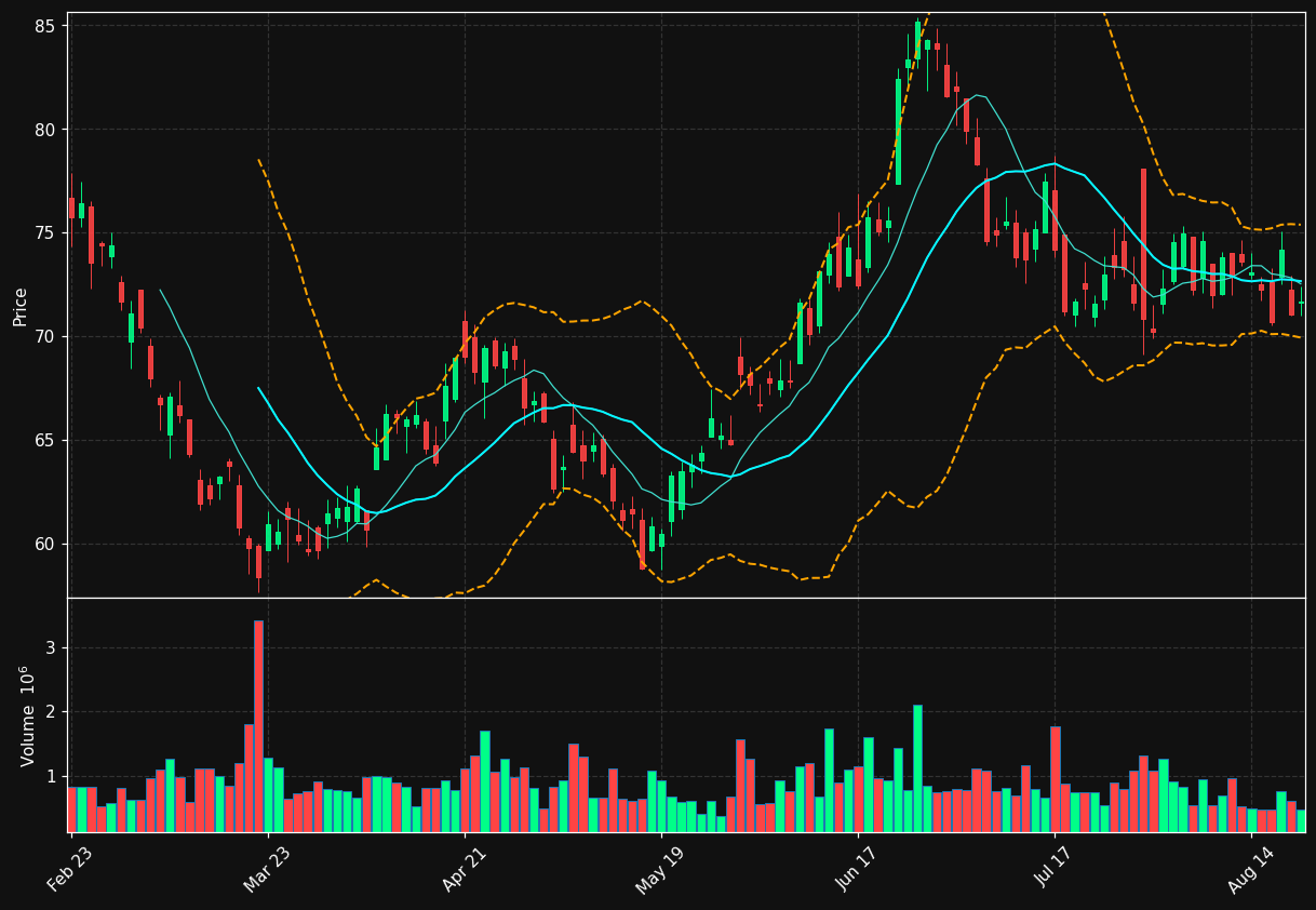 MTH chart