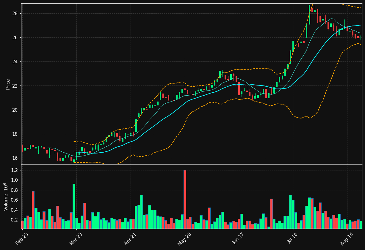 MTL.TO chart