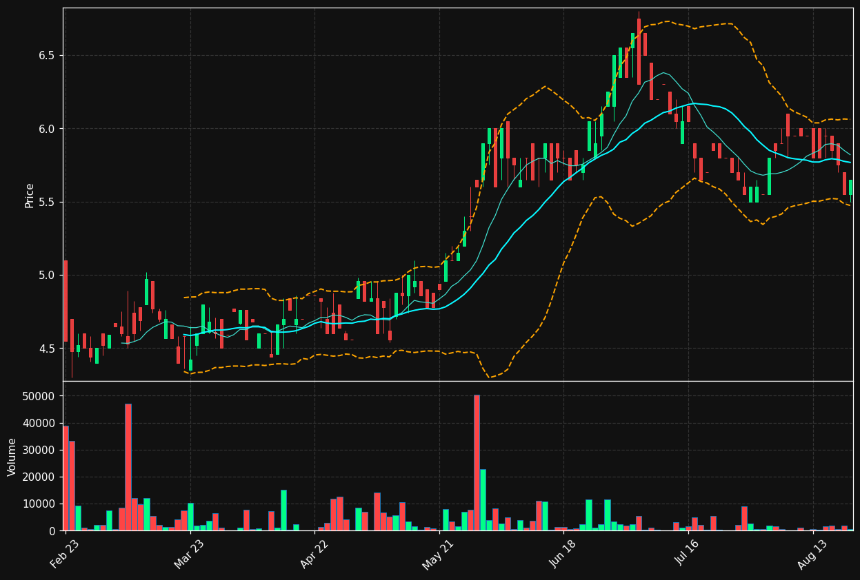MTLS.BR chart