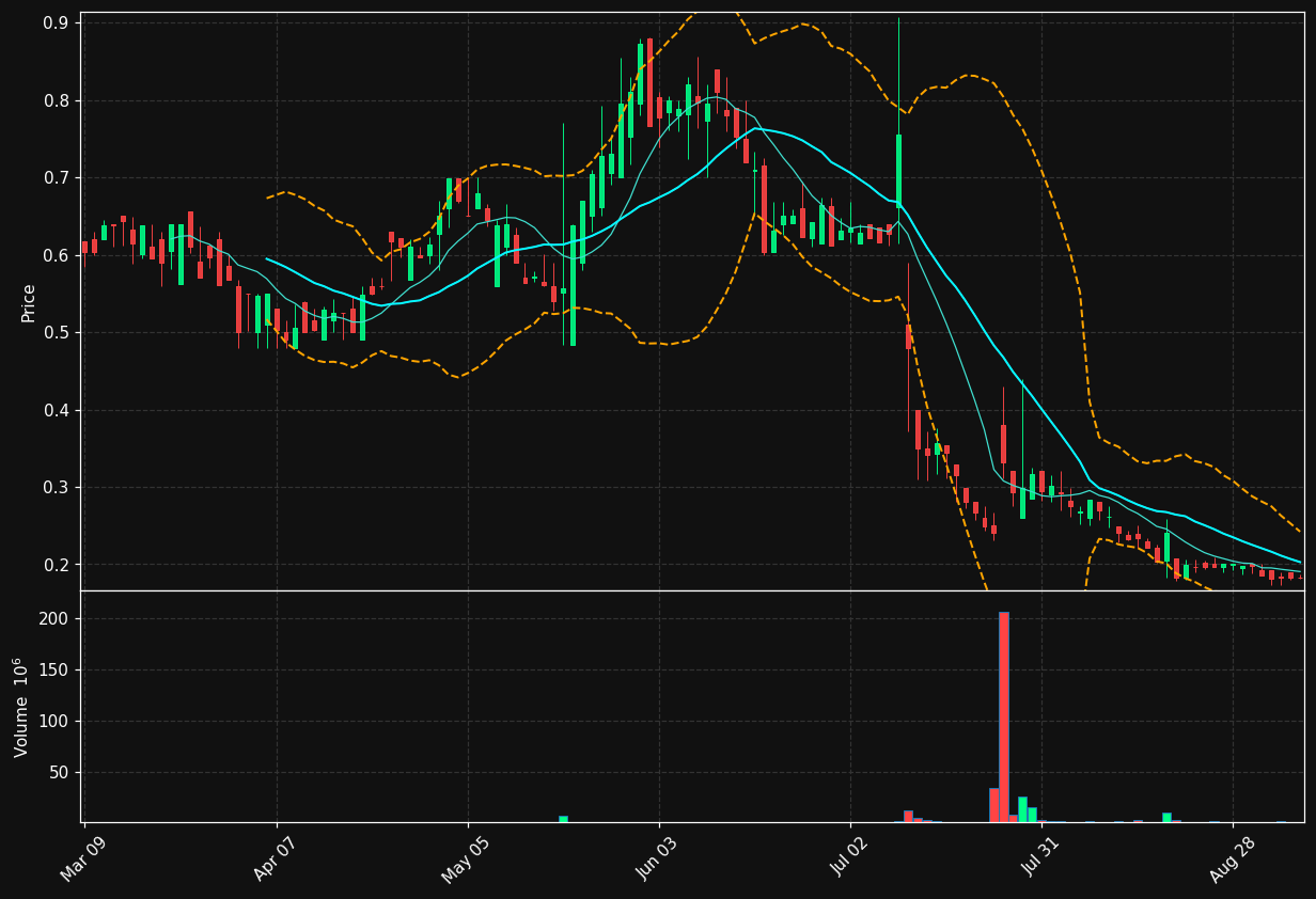 MTNB chart