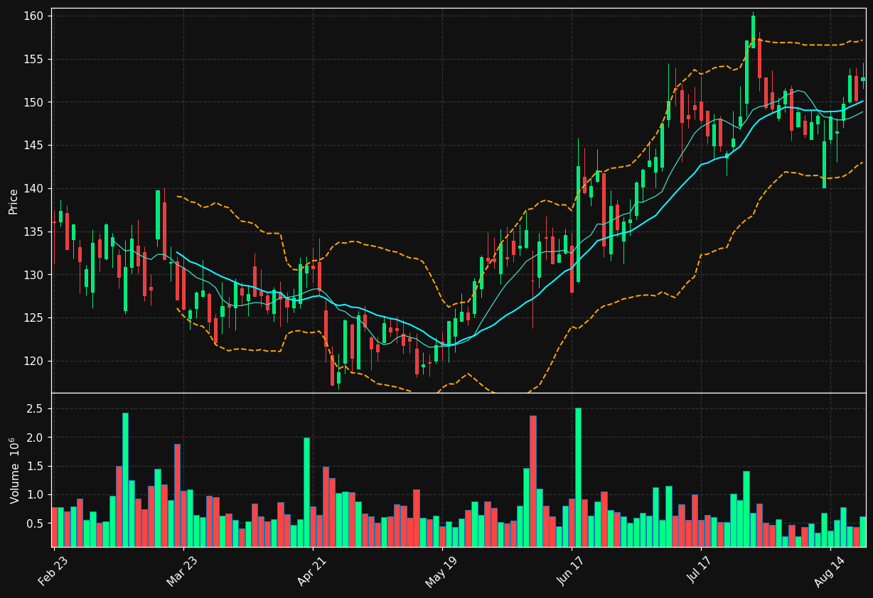 MTN chart