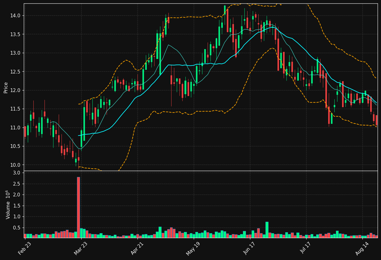 MTRX chart