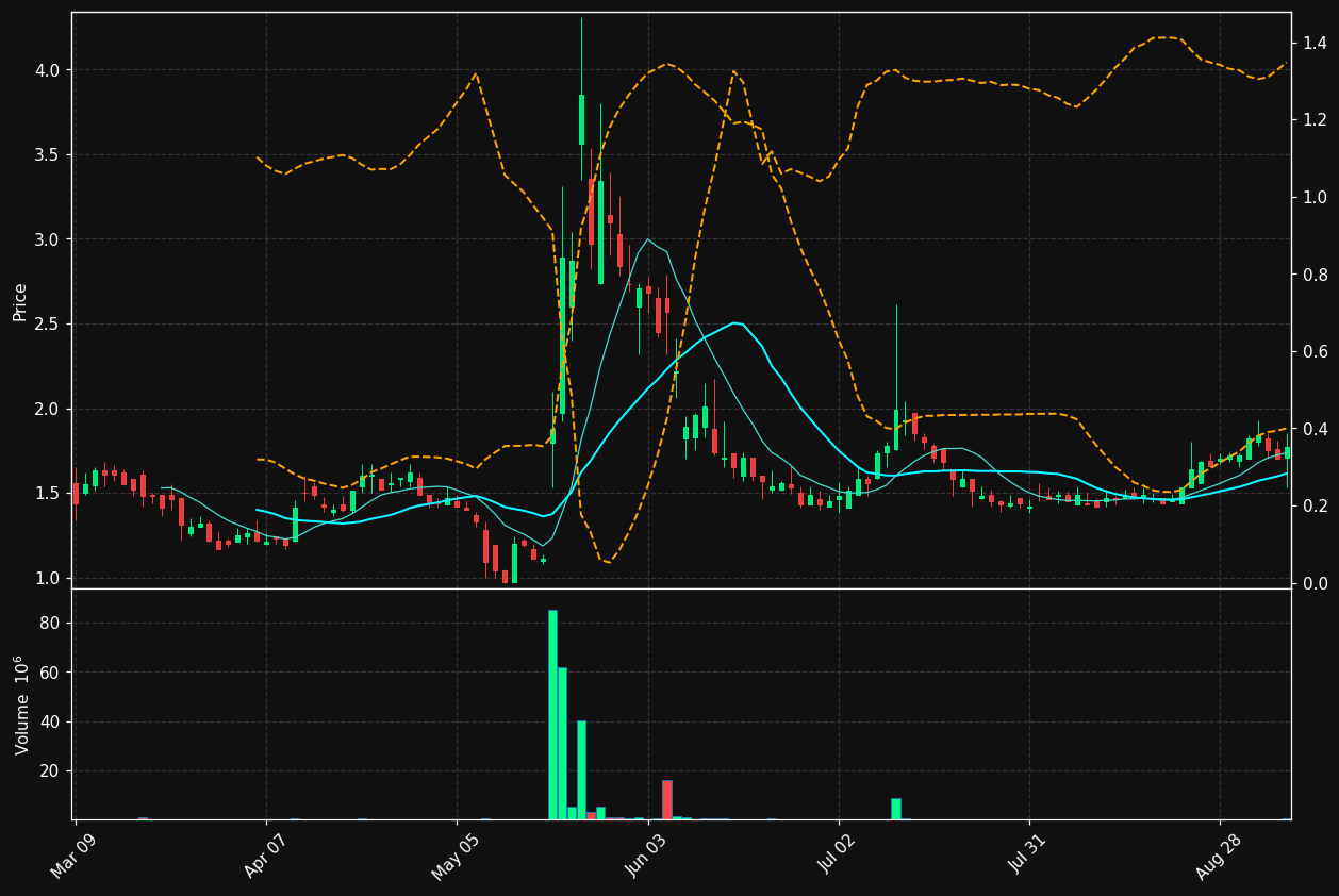 MTVA chart