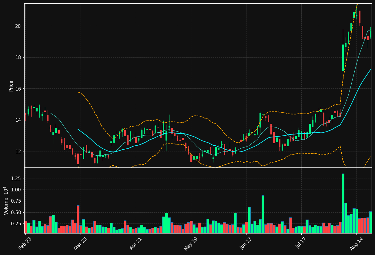 MTW chart