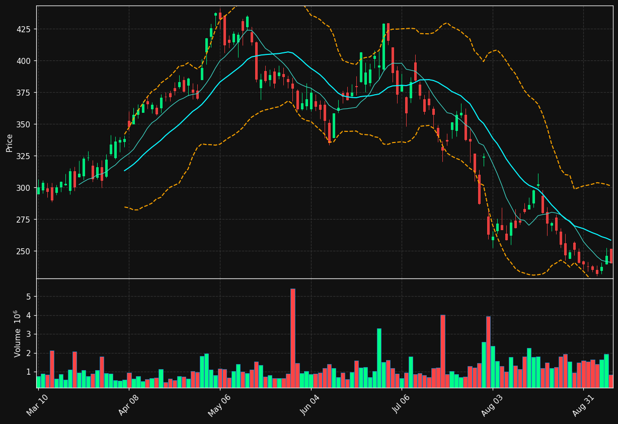 MTZ chart