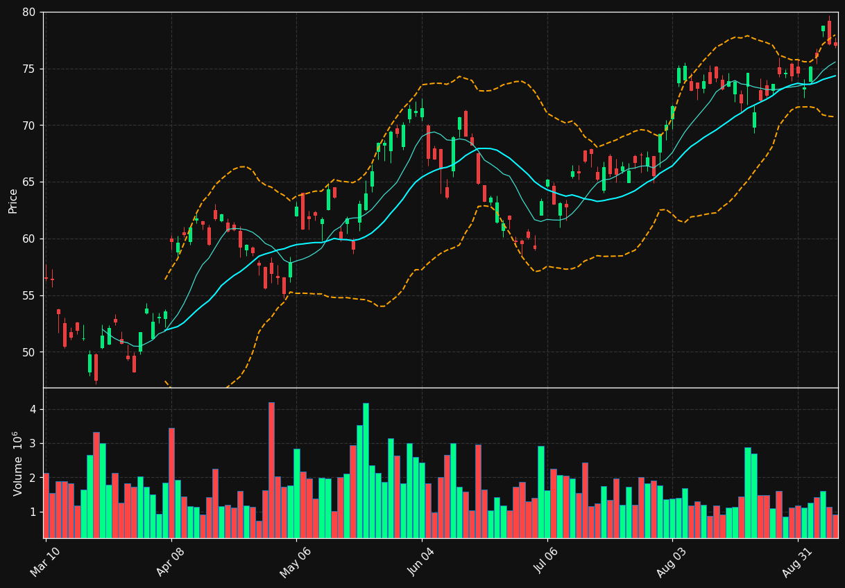 MT chart