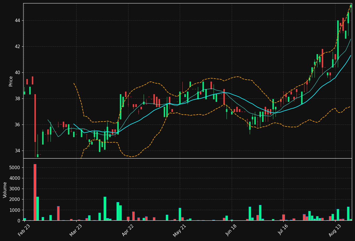 MUB.DE chart