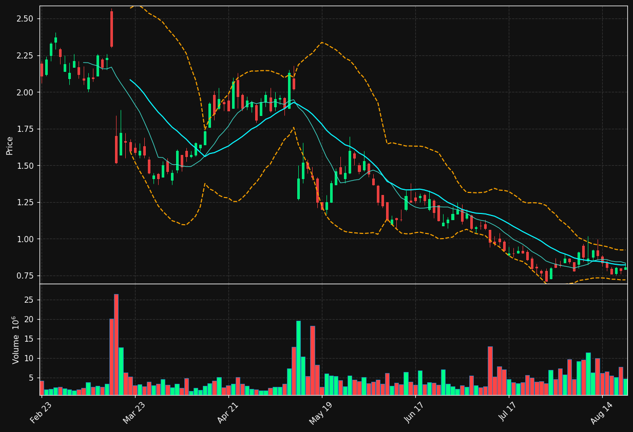 MVST chart