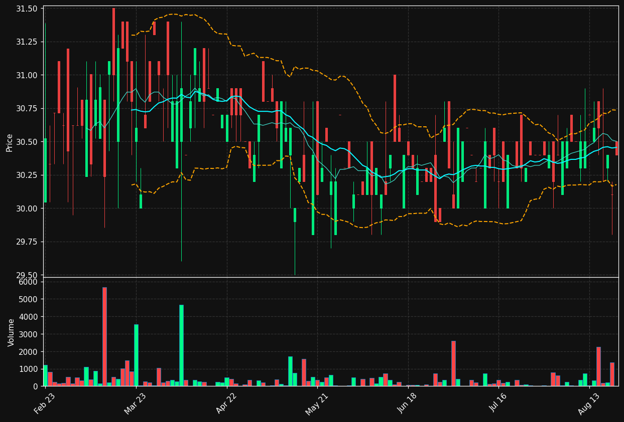 MVV1.DE chart