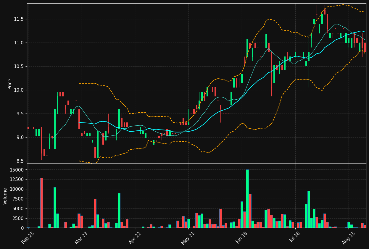 MWB0.DE chart