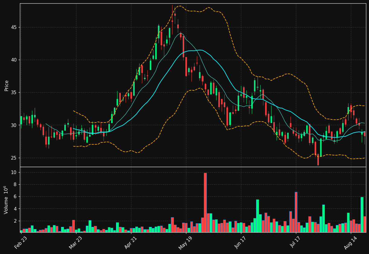 MWH chart