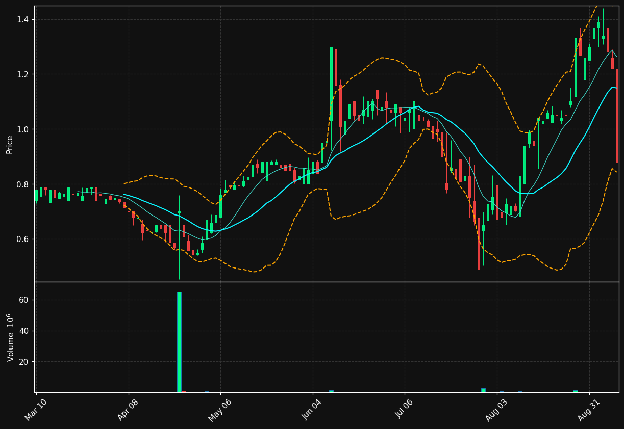 MWYN chart
