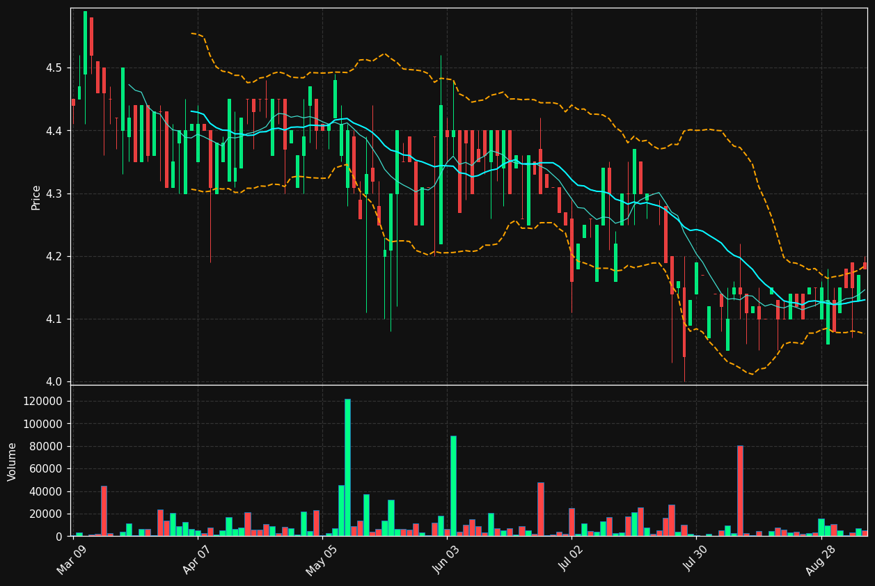 MXG.TO chart