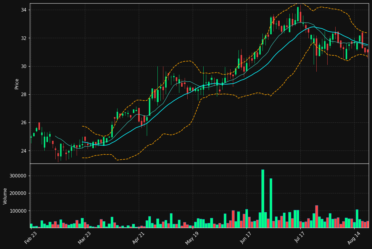 MYFW chart